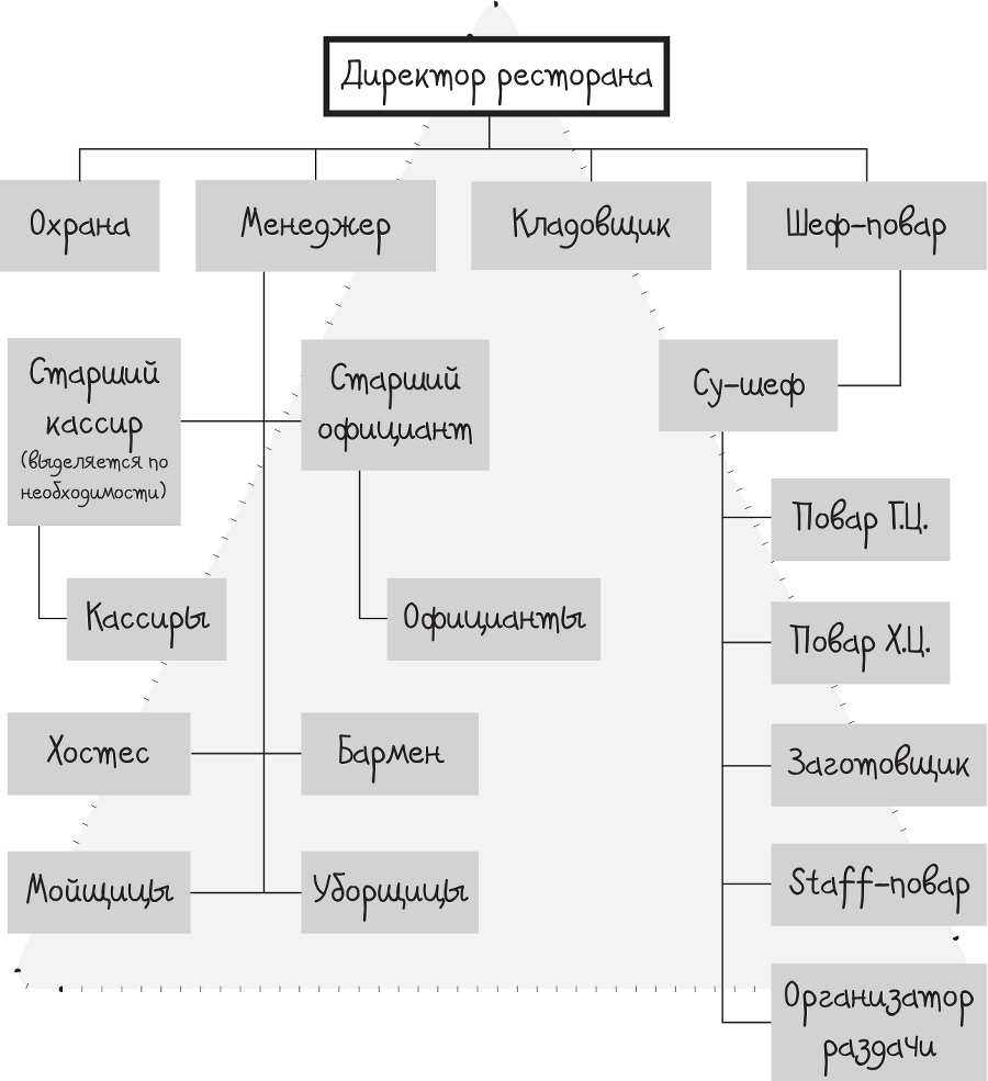 Все дело в людях. Ваш ресторан: как из персонала сделать команду - i_003.png