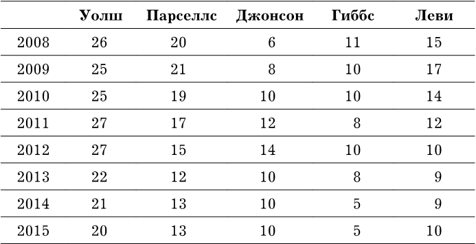 Супербоссы. Как выдающиеся руководители ведут за собой и управляют талантами - _1.png