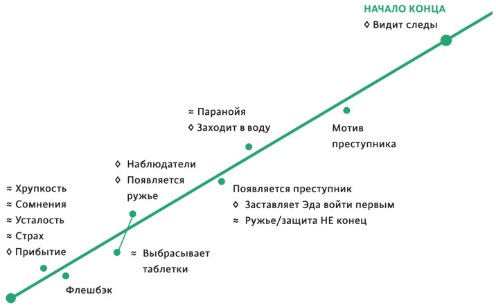 Создавая бестселлер. Шаг за шагом к захватывающему сюжету, сильной сцене и цельной композиции - i_001.jpg