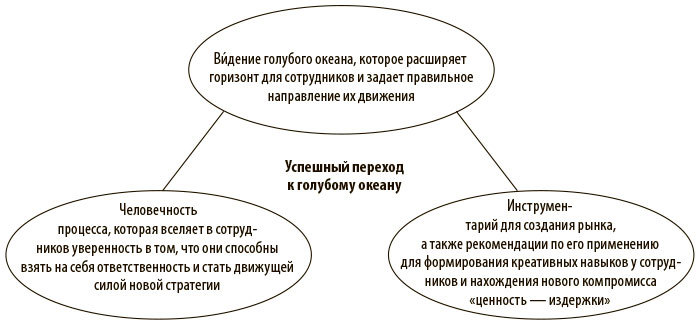 Переход к голубому океану. За пределами конкуренции - i_002.jpg