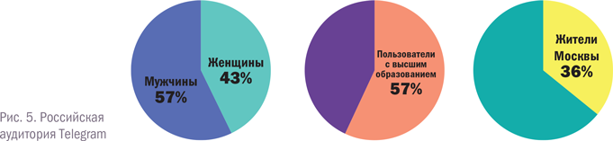 Telegram. Как запустить канал, привлечь подписчиков и заработать на контенте - i_004.png