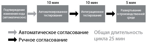 Руководство по DevOps. Как добиться гибкости, надежности и безопасности мирового уровня в технологических компаниях - i_005.jpg