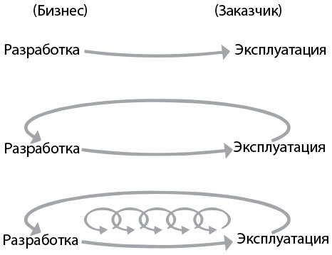 Руководство по DevOps. Как добиться гибкости, надежности и безопасности мирового уровня в технологических компаниях - i_006.jpg