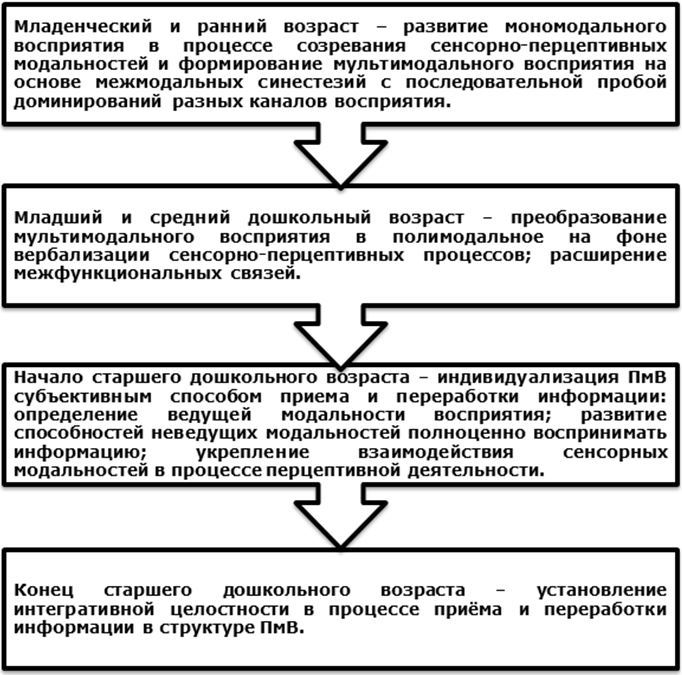 Полимодальное восприятие дошкольников. Как повысить эффективность преодоления недоразвития речи - i_001.jpg