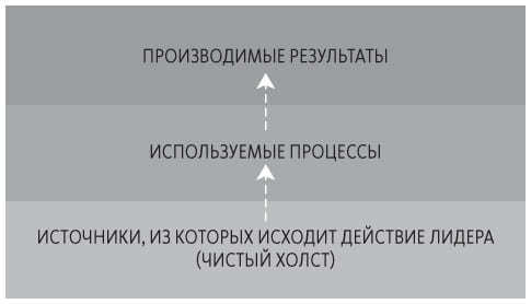 Теория U. Лидерство из будущего - i_011.jpg