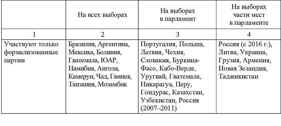 Политическая наука №1 / 2015. Партии в соревновательных и несоревновательных политических системах - b00000150.jpg