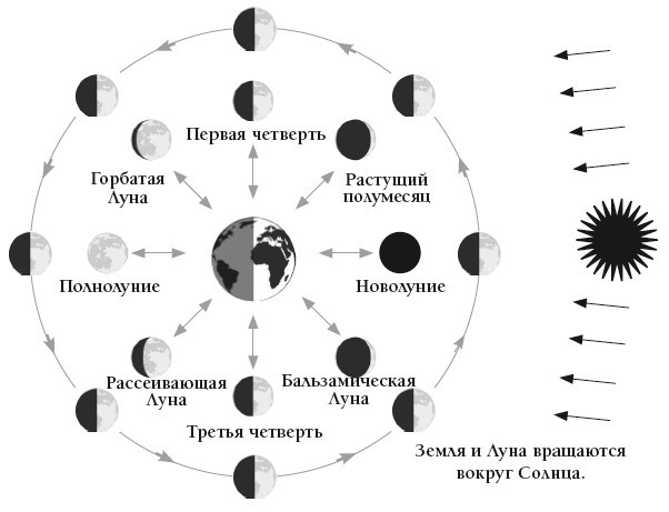 Лунология. Как использовать волшебство Луны для исполнения желаний - i_005.jpg