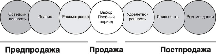 Никогда не теряйте клиента. Превратите любого покупателя в пожизненного клиента за 100 дней - i_008.png