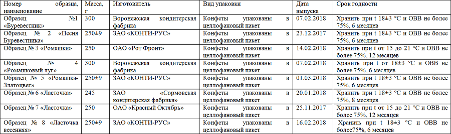 Товароведение продовольственных товаров. Планы-конспекты выпускных квалификационных работ. Том 1 - i_001.png