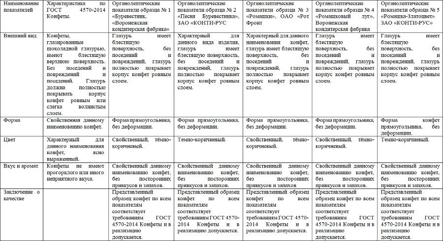 Товароведение продовольственных товаров. Планы-конспекты выпускных квалификационных работ. Том 1 - i_004.png