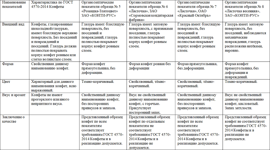 Товароведение продовольственных товаров. Планы-конспекты выпускных квалификационных работ. Том 1 - i_005.png