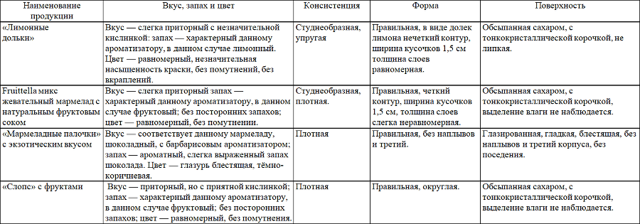 Товароведение продовольственных товаров. Планы-конспекты выпускных квалификационных работ. Том 1 - i_031.png