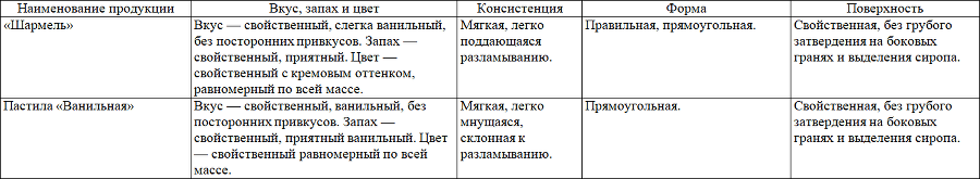 Товароведение продовольственных товаров. Планы-конспекты выпускных квалификационных работ. Том 1 - i_032.png