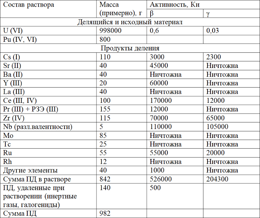 Избранные главы курса Радиохимия - _4.png