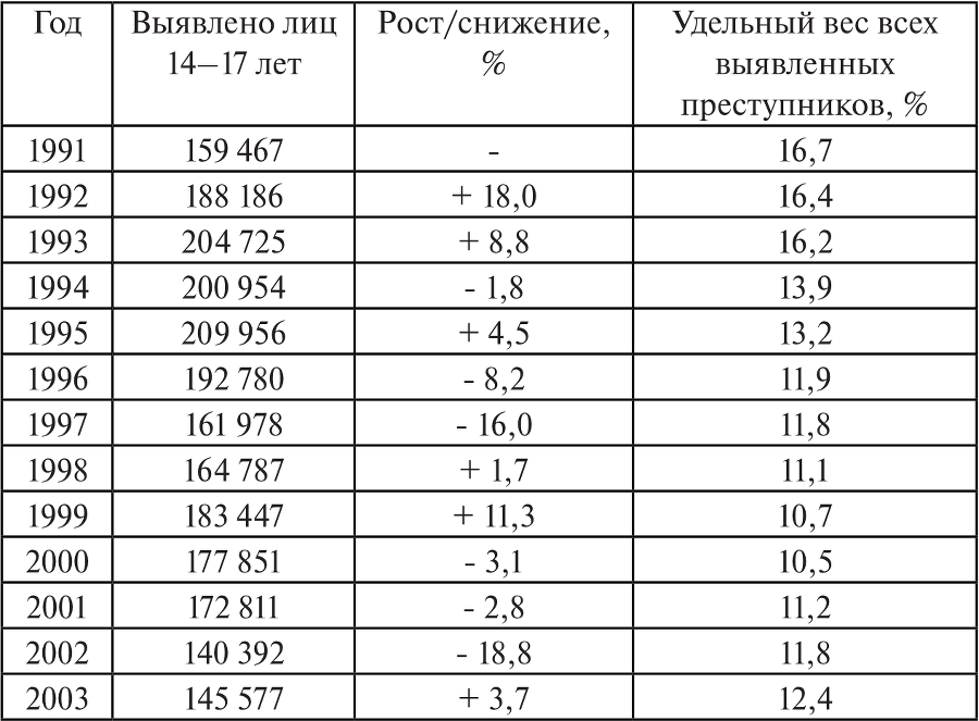 Уголовно-правовые проблемы ответственности несовершеннолетних - i_003.png