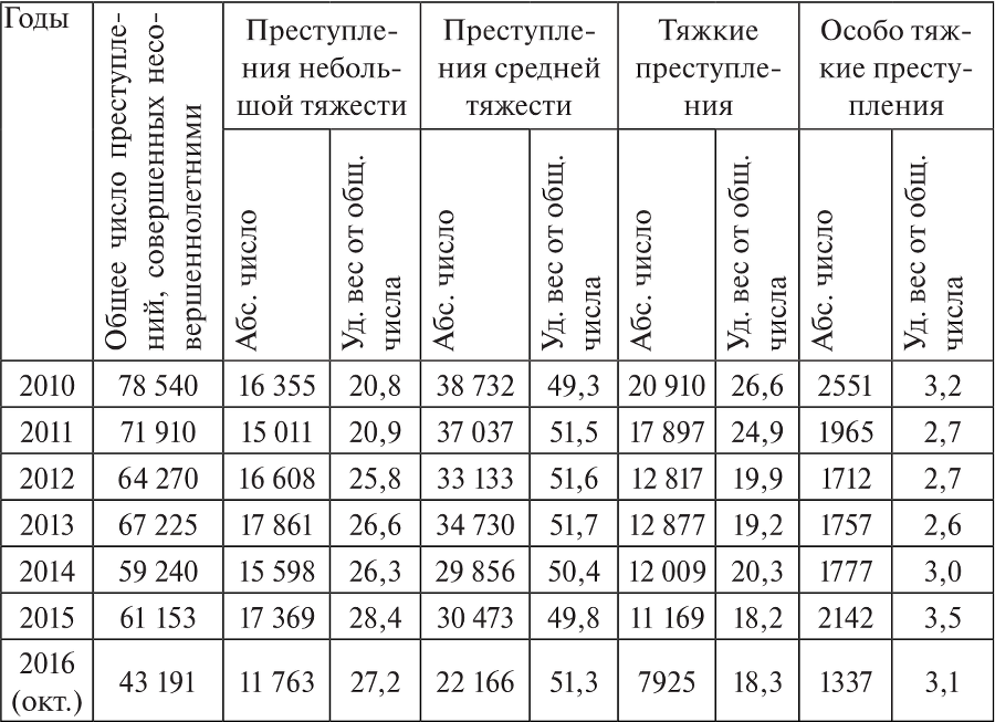 Уголовно-правовые проблемы ответственности несовершеннолетних - i_005.png