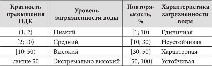 Методы оценки качества поверхностных вод суши - b00000150.jpg