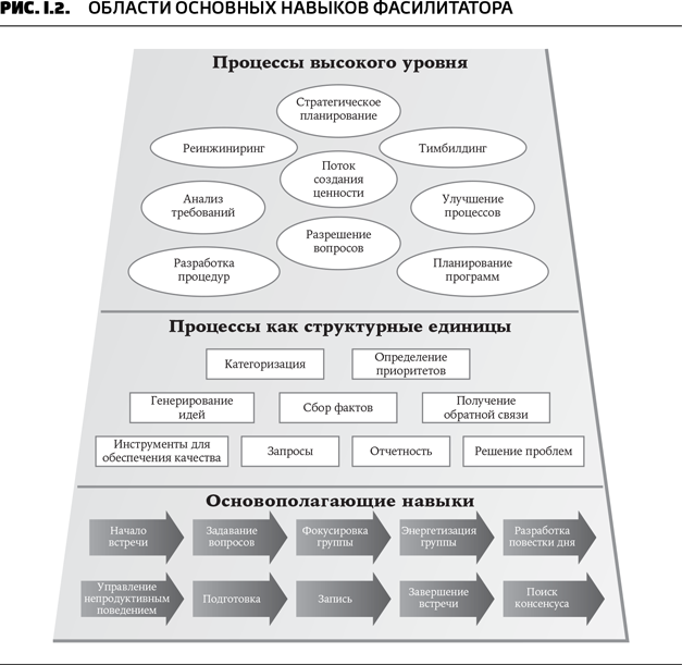 Секреты фасилитации. SMART-руководство по работе с группами - i_003.png