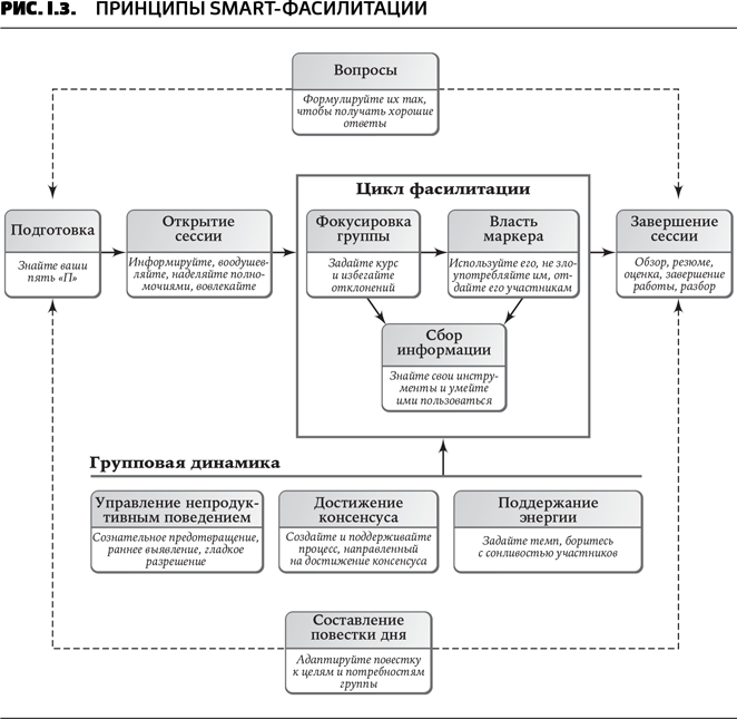 Секреты фасилитации. SMART-руководство по работе с группами - i_004.png