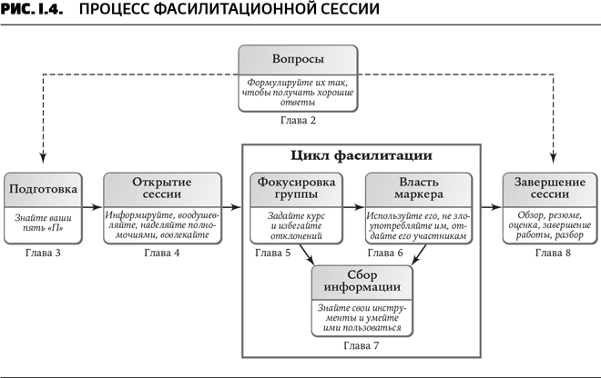 Секреты фасилитации. SMART-руководство по работе с группами - i_005.png