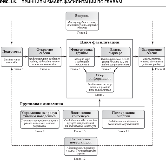 Секреты фасилитации. SMART-руководство по работе с группами - i_006.png