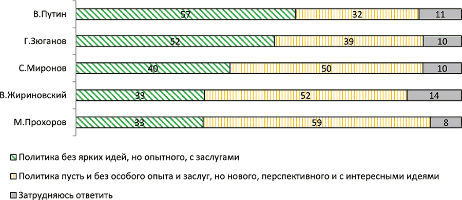Выборы на фоне Крыма: электоральный цикл 2016-2018 гг. и перспективы политического транзита - i_020.png