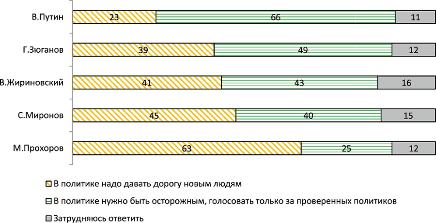 Выборы на фоне Крыма: электоральный цикл 2016-2018 гг. и перспективы политического транзита - i_021.png