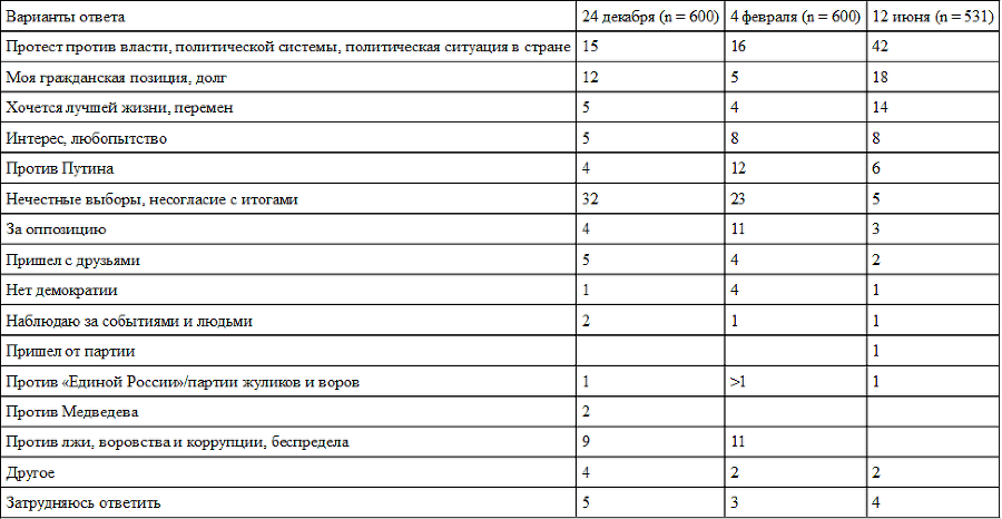 Выборы на фоне Крыма: электоральный цикл 2016-2018 гг. и перспективы политического транзита - i_022.png