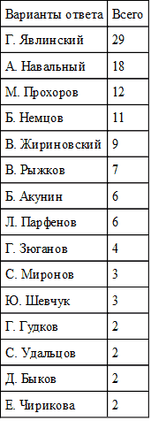 Выборы на фоне Крыма: электоральный цикл 2016-2018 гг. и перспективы политического транзита - i_023.png