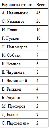 Выборы на фоне Крыма: электоральный цикл 2016-2018 гг. и перспективы политического транзита - i_024.png