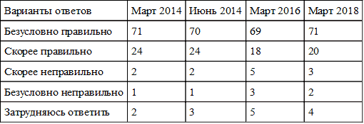 Выборы на фоне Крыма: электоральный цикл 2016-2018 гг. и перспективы политического транзита - i_031.png