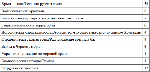 Выборы на фоне Крыма: электоральный цикл 2016-2018 гг. и перспективы политического транзита - i_032.png