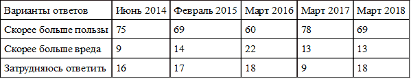 Выборы на фоне Крыма: электоральный цикл 2016-2018 гг. и перспективы политического транзита - i_033.png