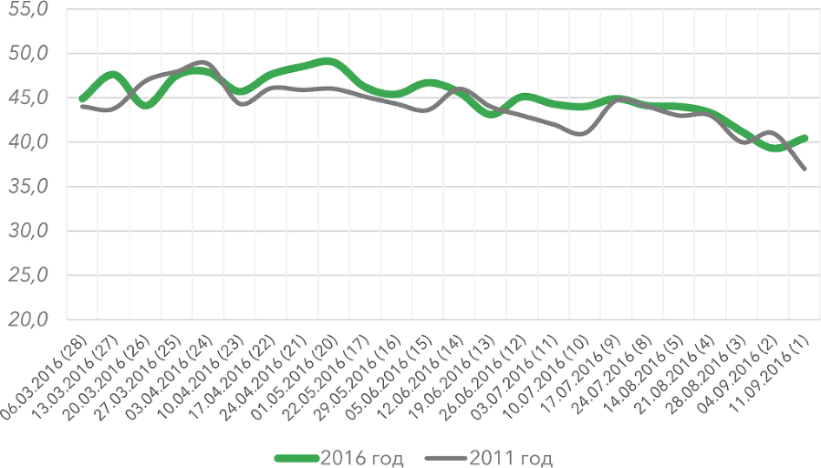 Выборы на фоне Крыма: электоральный цикл 2016-2018 гг. и перспективы политического транзита - i_040.png