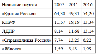 Выборы на фоне Крыма: электоральный цикл 2016-2018 гг. и перспективы политического транзита - i_044.png