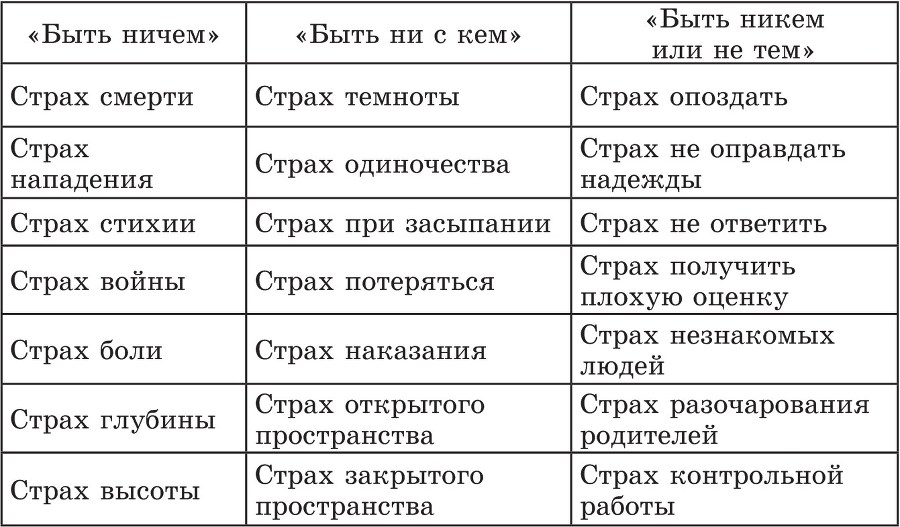 Феноменология страхов. Психологическая коррекция и профилактика - b00000161.jpg