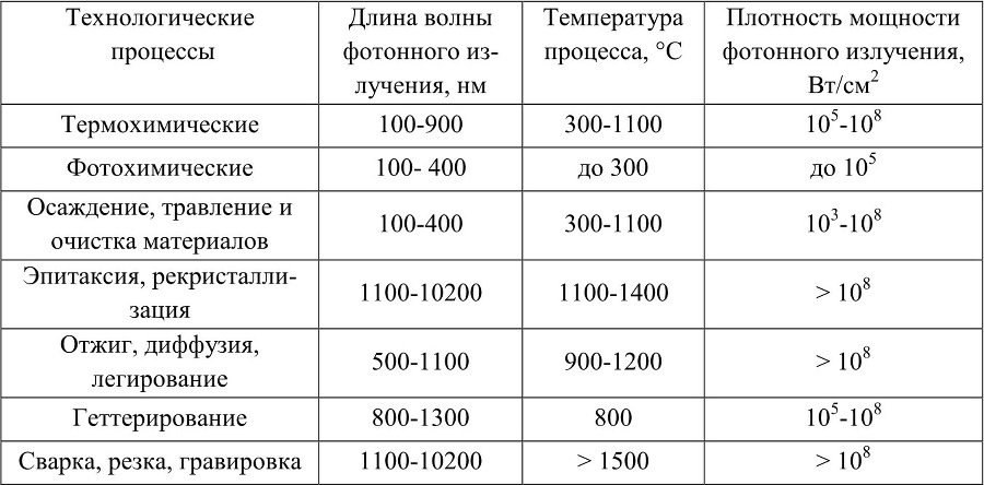 Фотонно-стимулированные технологические процессы микро- и нанотехнологии - b00000074.jpg