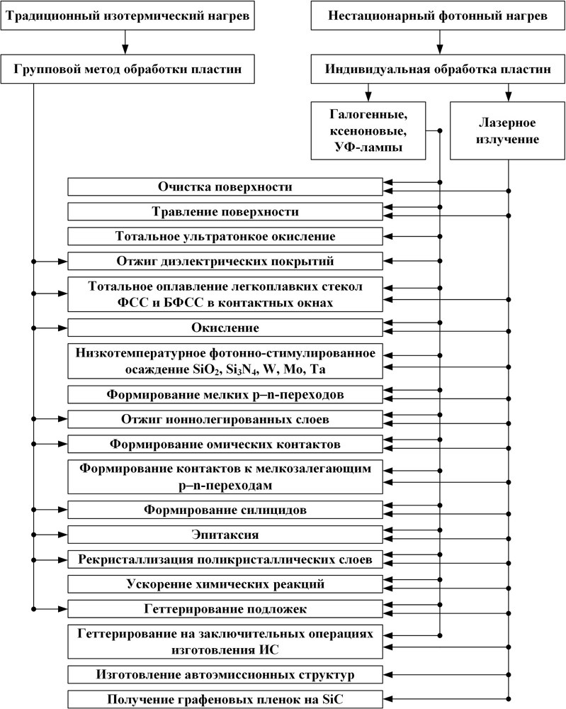 Фотонно-стимулированные технологические процессы микро- и нанотехнологии - b00000082.jpg