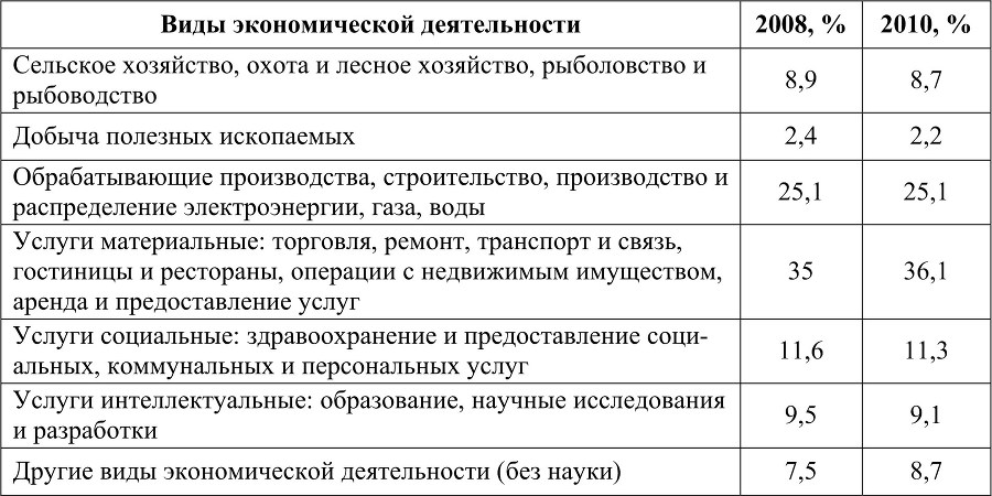 Динамика социокультурных процессов в Красноярском крае (на материалах социологических исследований в регионе в 2010–2012 гг.) - b00000096.jpg