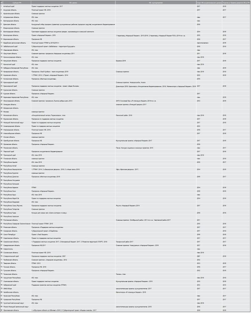 50 вопросов об инициативном бюджетировании - i_007.jpg