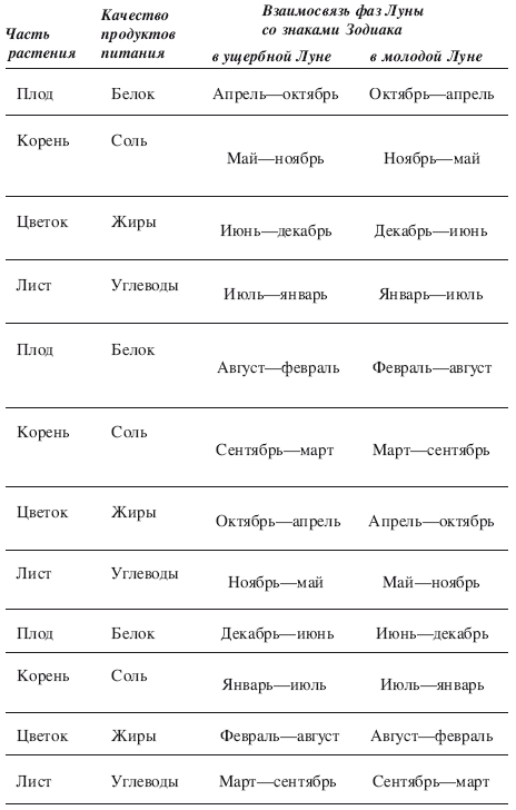 Собственными силами. Профилактика и оздоровление в гармонии с природными и лунными ритмами - i_006.png