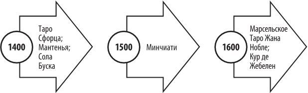 Таро: путешествие во времени. Мудрость прошлого в современном прочтении Таро - i_001.jpg