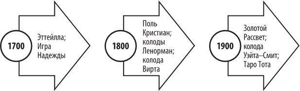 Таро: путешествие во времени. Мудрость прошлого в современном прочтении Таро - i_002.jpg