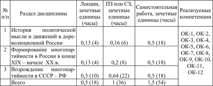 История общественно-политических движений и политических партий России - b00000083.jpg