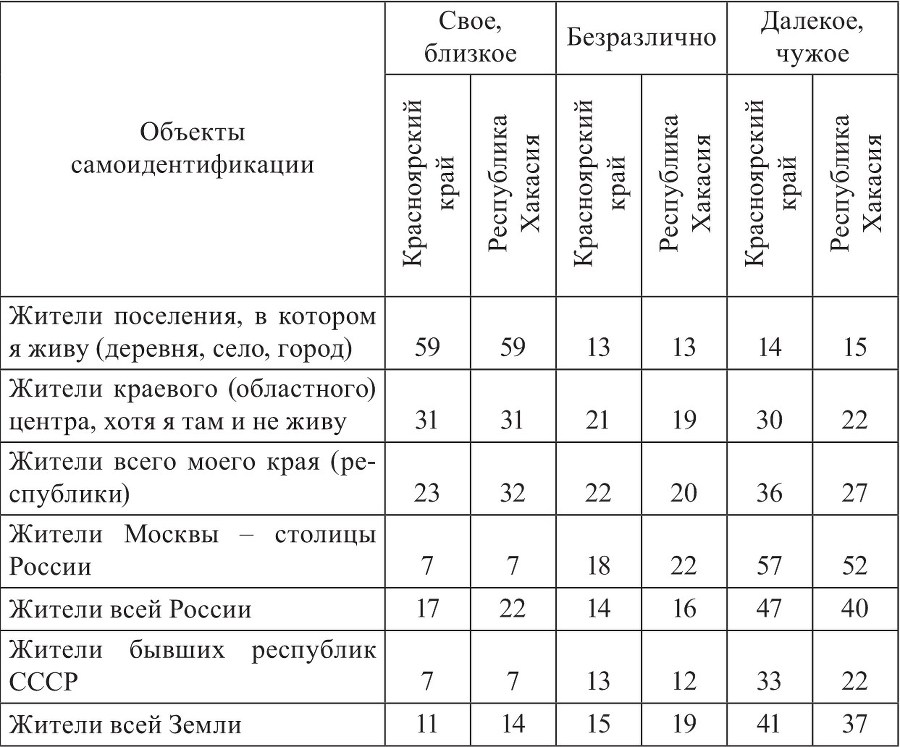 Социокультурные процессы в Восточной Сибири (на материалах социологических исследований в Красноярском крае и Республике Хакасия в 2009 – 2011 гг.) - b00000122.jpg