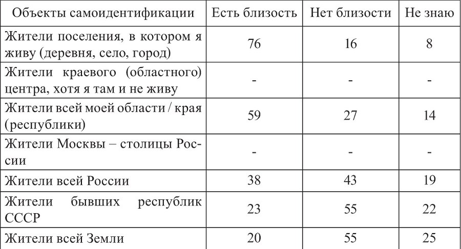 Социокультурные процессы в Восточной Сибири (на материалах социологических исследований в Красноярском крае и Республике Хакасия в 2009 – 2011 гг.) - b00000147.jpg