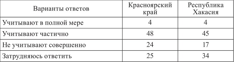 Социокультурные процессы в Восточной Сибири (на материалах социологических исследований в Красноярском крае и Республике Хакасия в 2009 – 2011 гг.) - b00000157.jpg