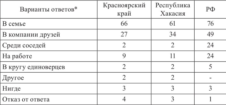 Социокультурные процессы в Восточной Сибири (на материалах социологических исследований в Красноярском крае и Республике Хакасия в 2009 – 2011 гг.) - b00000170.jpg