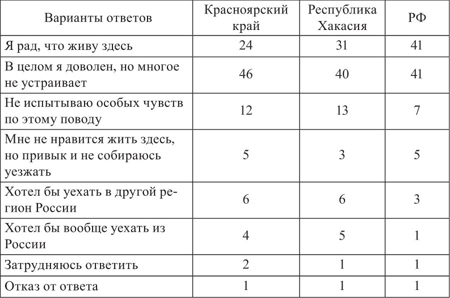 Социокультурные процессы в Восточной Сибири (на материалах социологических исследований в Красноярском крае и Республике Хакасия в 2009 – 2011 гг.) - b00000188.jpg