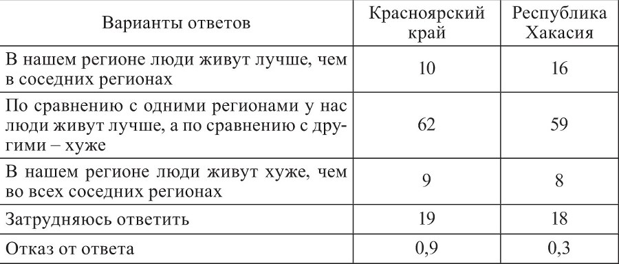 Социокультурные процессы в Восточной Сибири (на материалах социологических исследований в Красноярском крае и Республике Хакасия в 2009 – 2011 гг.) - b00000193.jpg